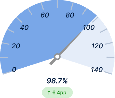 First‑Pass Yield After Light