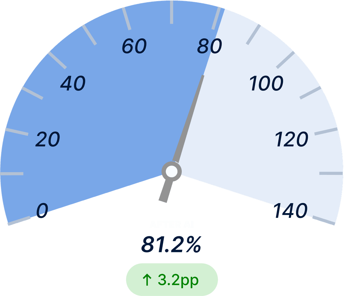 Overall Equipment Effectiveness After Light