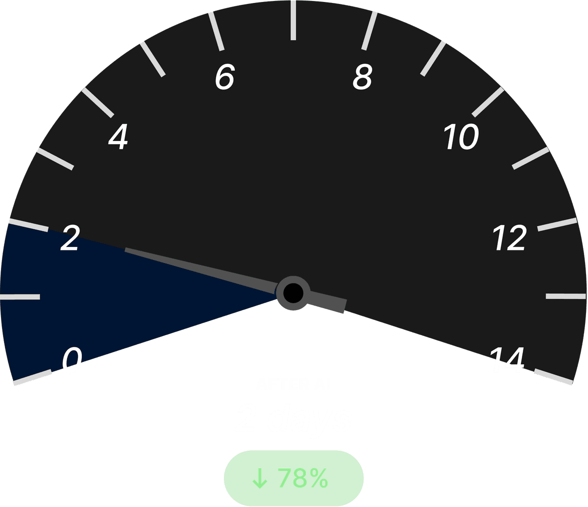 RFQ Turn-around Time After Dark