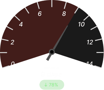 RFQ Turn-around Time Before Dark