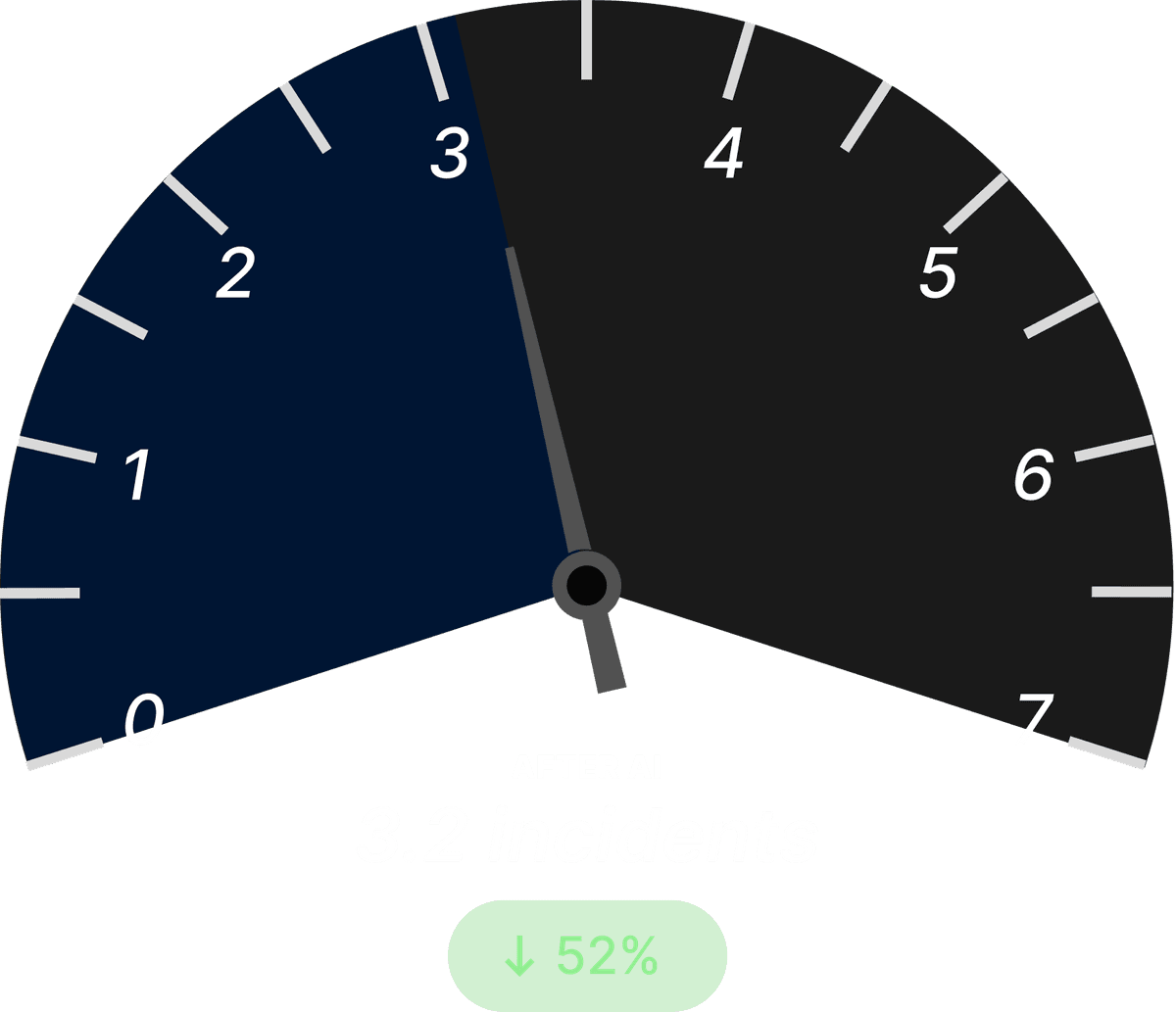 Safety Incidents / Month After Dark