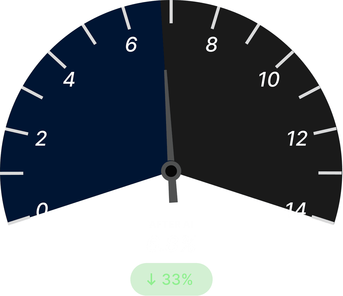 Cost Overrun Ratio After Dark