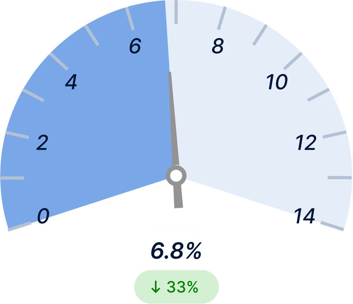 Cost Overrun Ratio After Light
