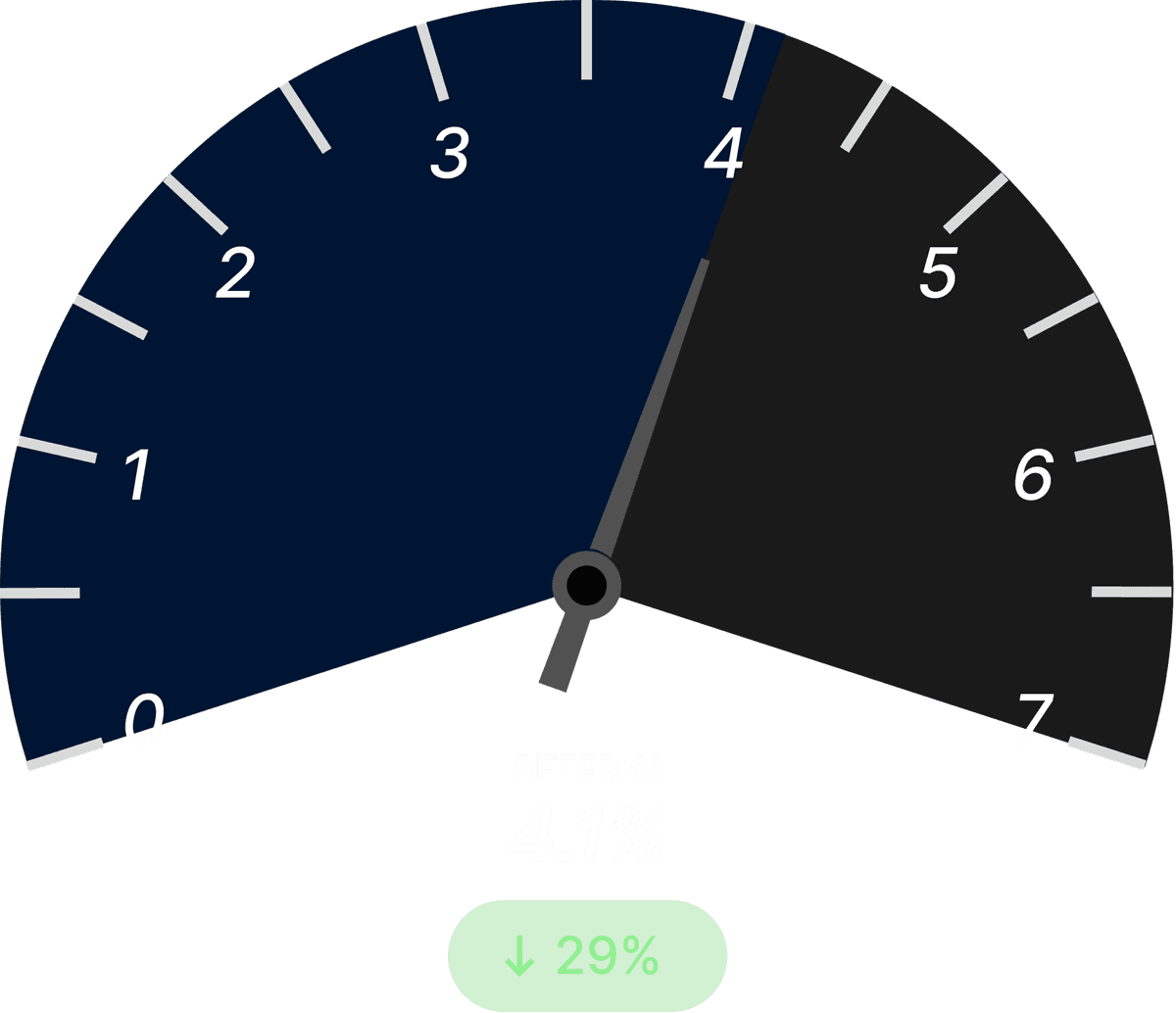 Energy Waste (Line Loss%) After Dark