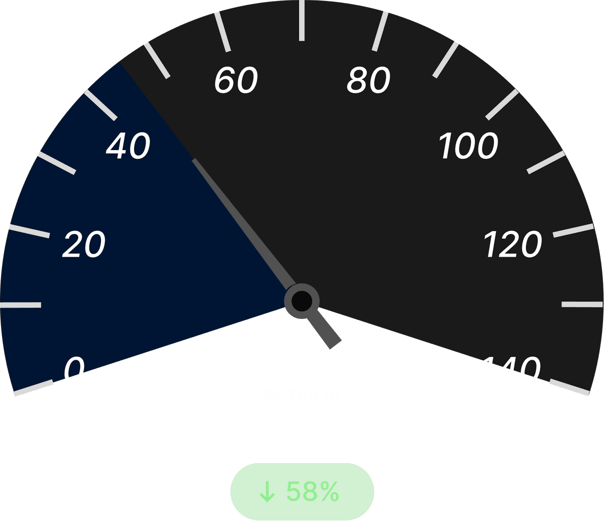 Unplanned Outage Duration After Dark