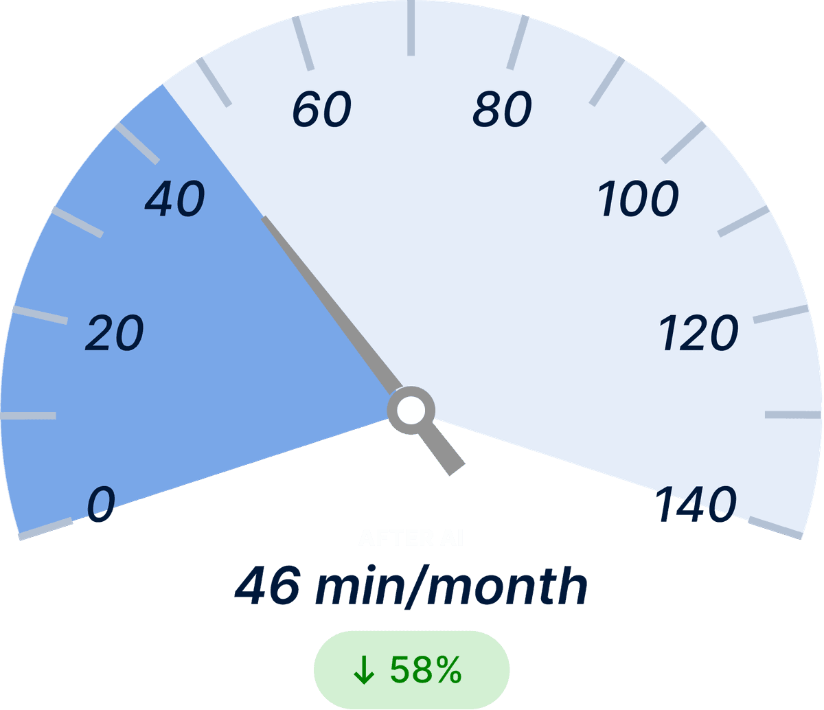 Unplanned Outage Duration After Light
