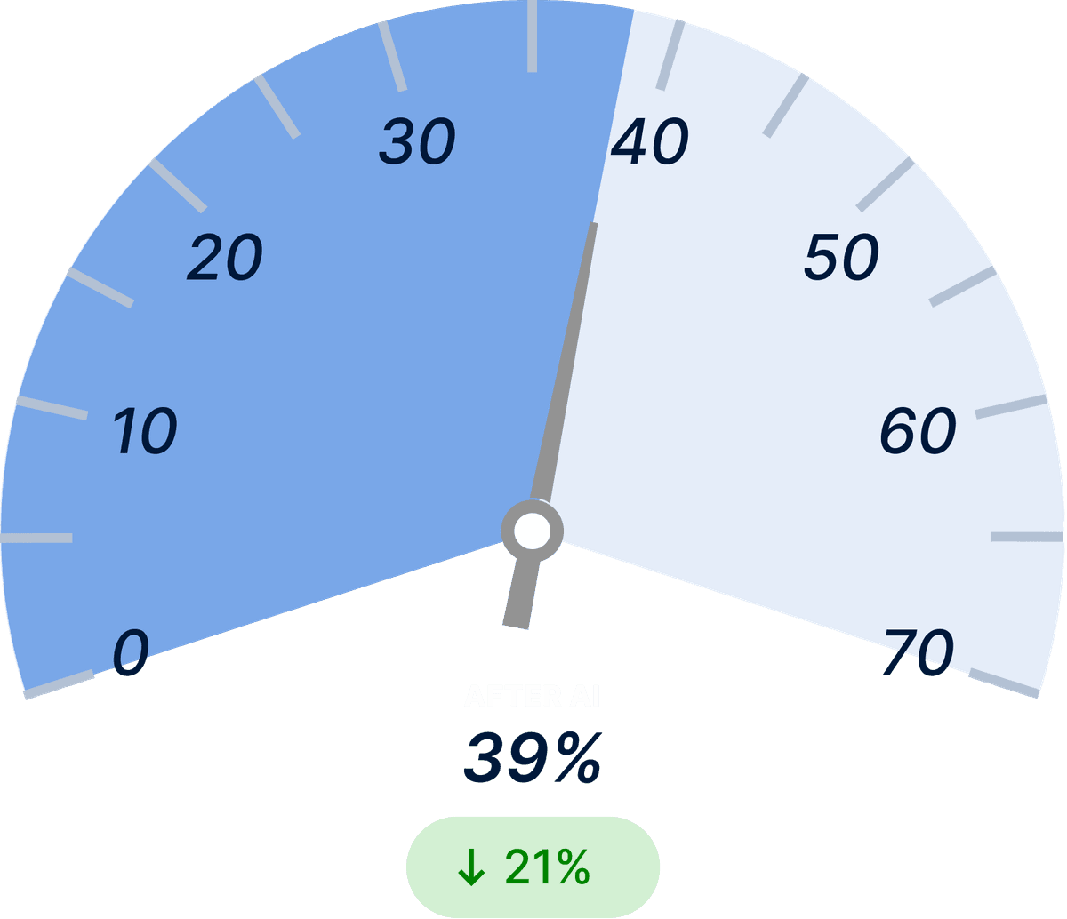 On‑Time Delivery (OTD) After Light