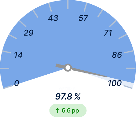 On‑Time Delivery (OTD) After Light