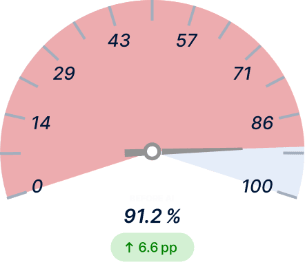 On‑Time Delivery (OTD) Before Light